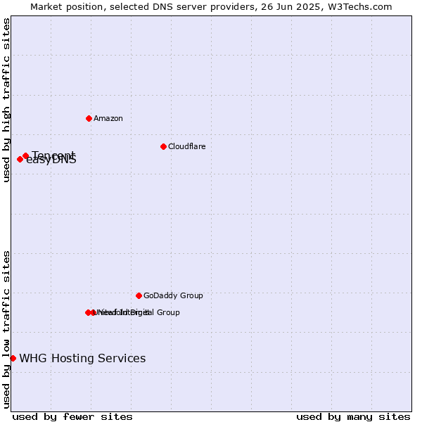 Market position of Tencent vs. easyDNS vs. WHG Hosting Services