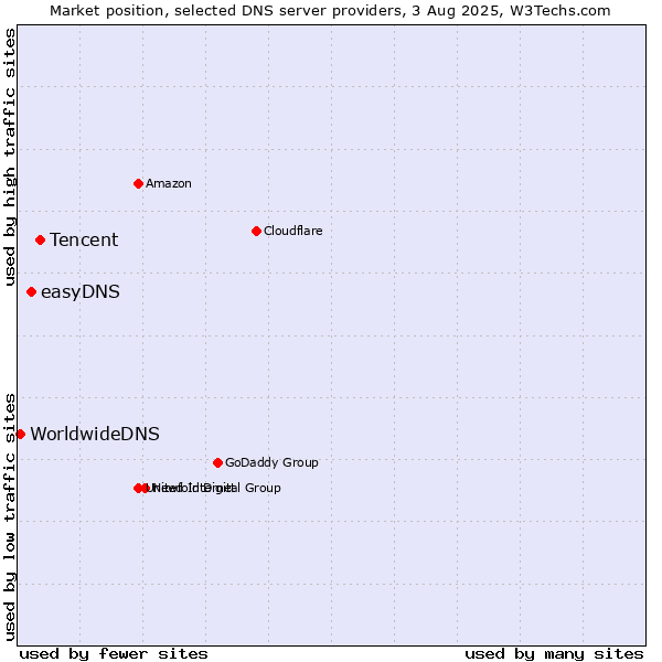 Market position of Tencent vs. easyDNS vs. WorldwideDNS