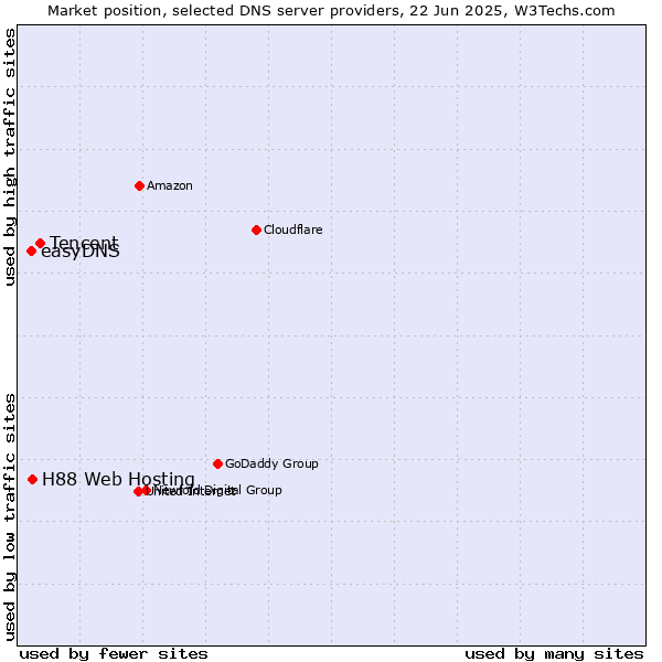 Market position of Tencent vs. H88 Web Hosting vs. easyDNS
