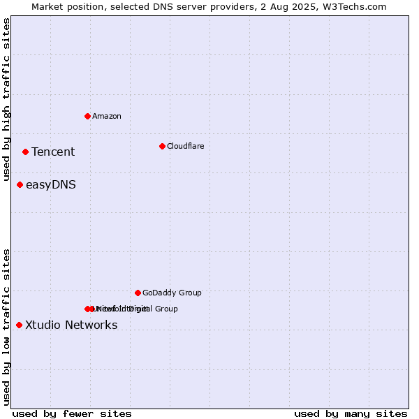 Market position of Tencent vs. easyDNS vs. Xtudio Networks