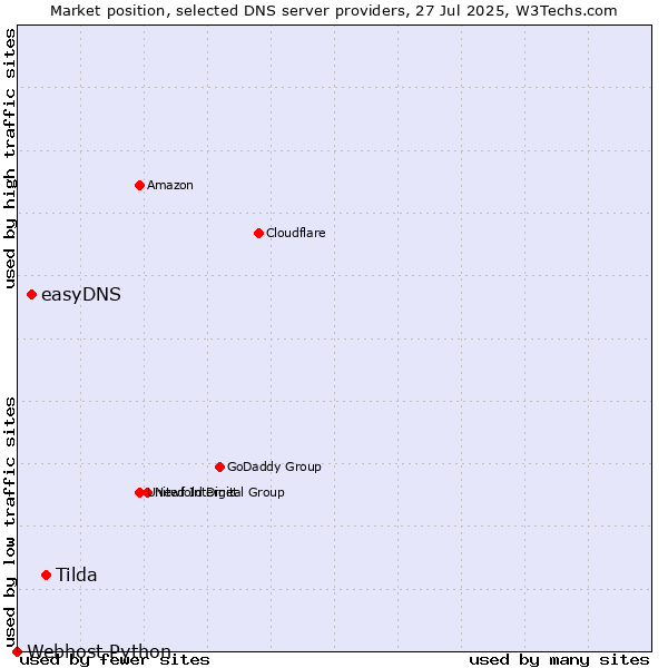 Market position of Tilda vs. easyDNS vs. Webhost Python