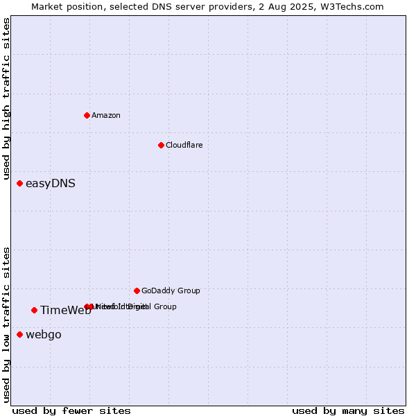 Market position of TimeWeb vs. easyDNS vs. webgo