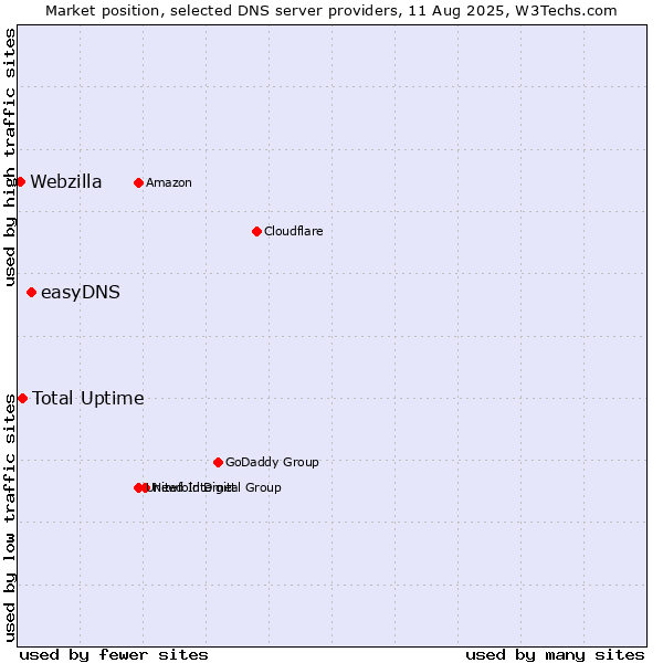 Market position of easyDNS vs. Total Uptime vs. Webzilla