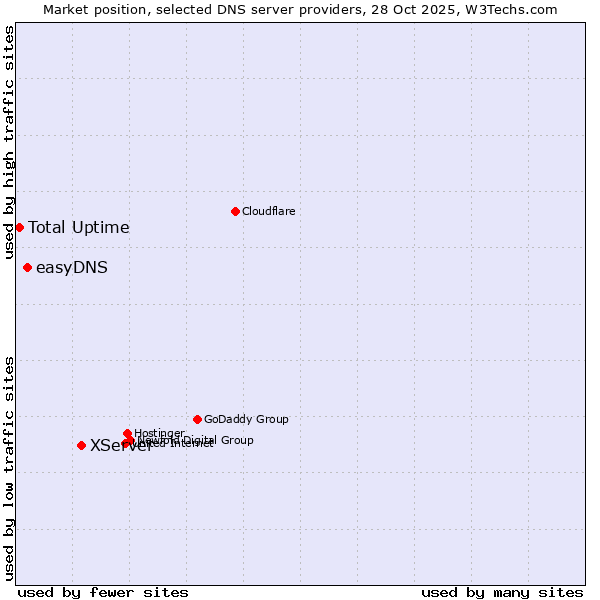Market position of XServer vs. easyDNS vs. Total Uptime