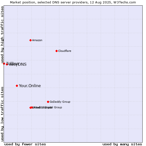 Market position of Your.Online vs. easyDNS vs. Trillion
