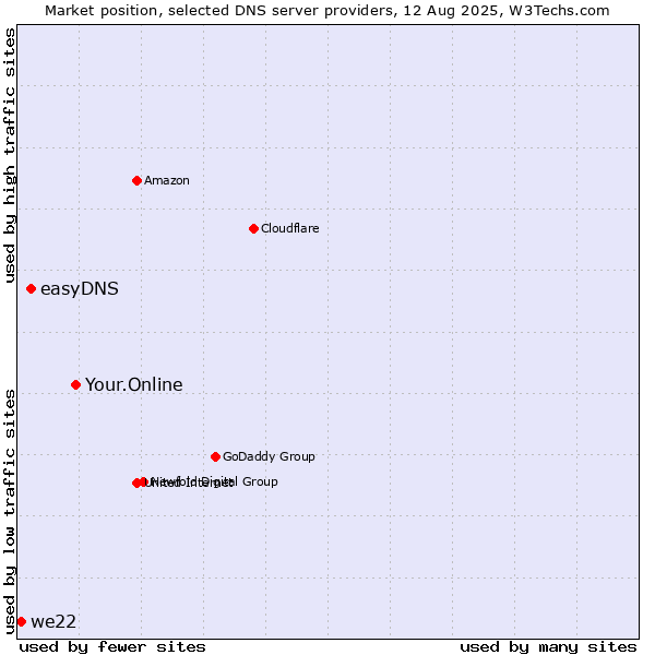 Market position of Your.Online vs. easyDNS vs. we22