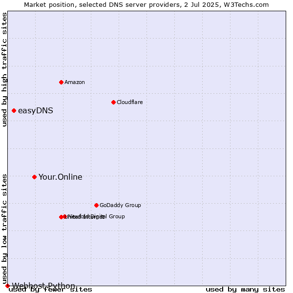 Market position of Your.Online vs. easyDNS vs. Webhost Python