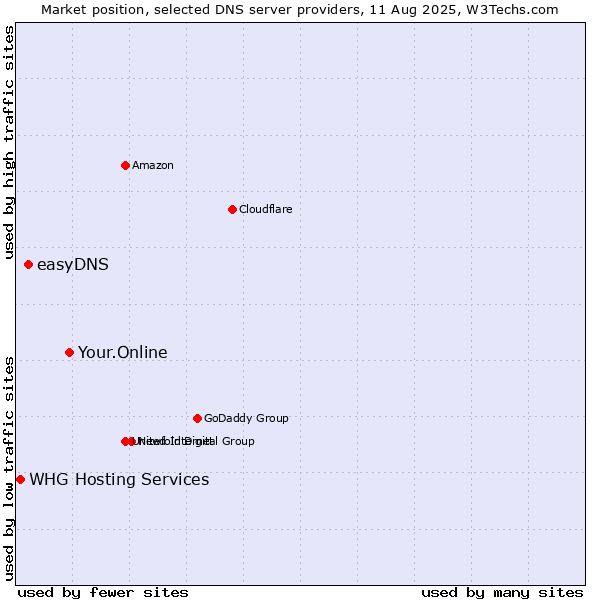 Market position of Your.Online vs. easyDNS vs. WHG Hosting Services