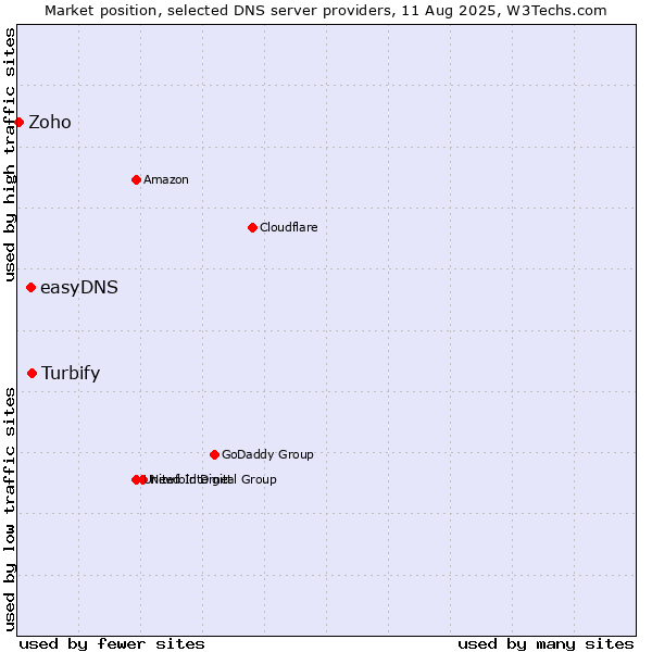 Market position of Turbify vs. easyDNS vs. Zoho