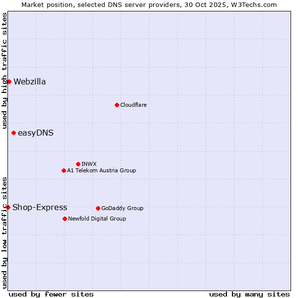 Market position of easyDNS vs. Webzilla vs. Shop-Express