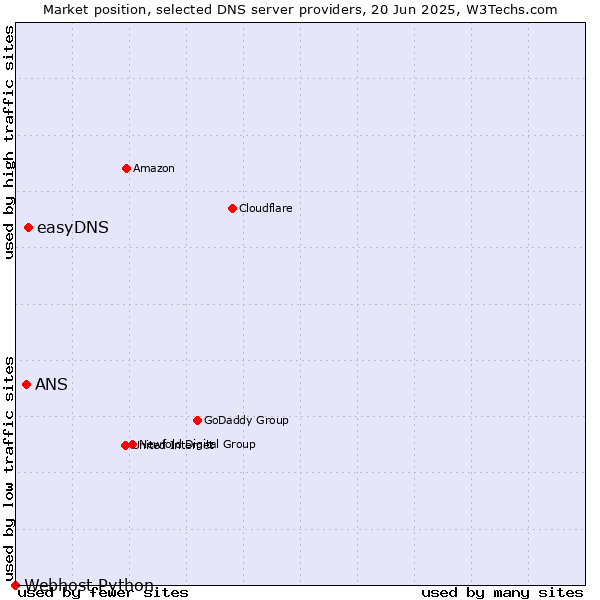 Market position of easyDNS vs. ANS vs. Webhost Python