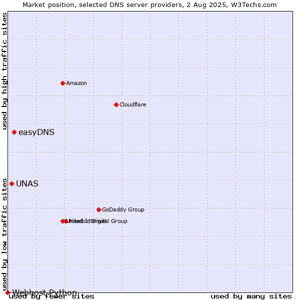 Market position of easyDNS vs. UNAS vs. Webhost Python