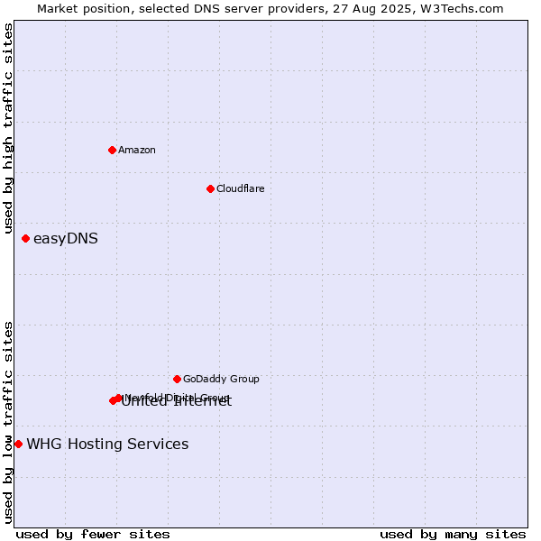 Market position of United Internet vs. easyDNS vs. WHG Hosting Services