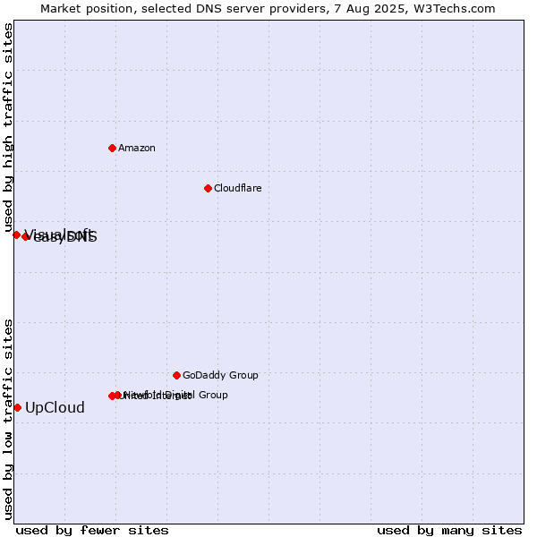 Market position of easyDNS vs. UpCloud vs. Visualsoft