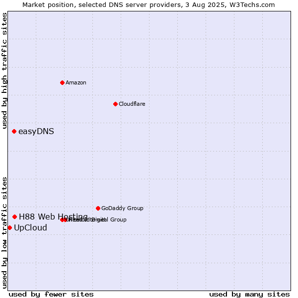 Market position of H88 Web Hosting vs. easyDNS vs. UpCloud