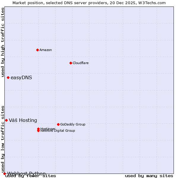 Market position of easyDNS vs. Váš Hosting vs. Webhost Python