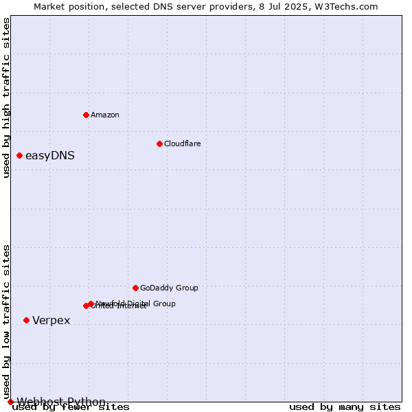 Market position of Verpex vs. easyDNS vs. Webhost Python