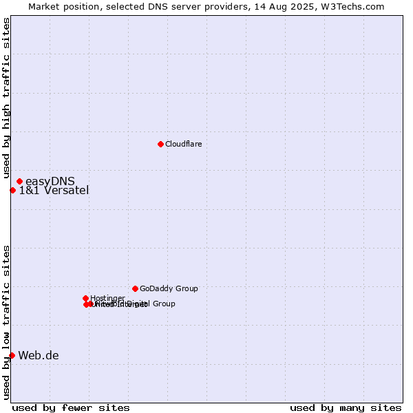 Market position of easyDNS vs. 1&1 Versatel vs. Web.de