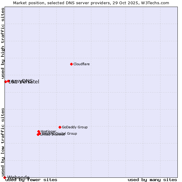 Market position of easyDNS vs. 1&1 Versatel vs. Webnode