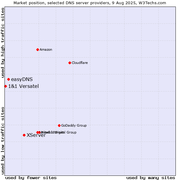Market position of XServer vs. easyDNS vs. 1&1 Versatel