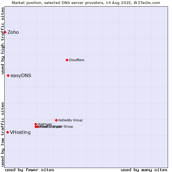 Market position of easyDNS vs. VHosting vs. Zoho