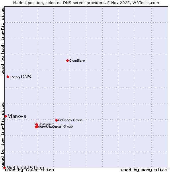 Market position of easyDNS vs. Vianova vs. Webhost Python