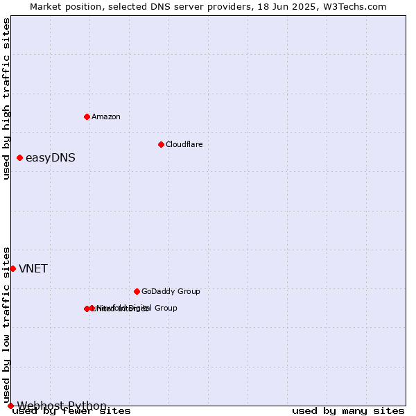 Market position of easyDNS vs. VNET vs. Webhost Python