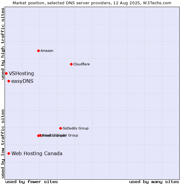 Market position of Web Hosting Canada vs. easyDNS vs. VSHosting