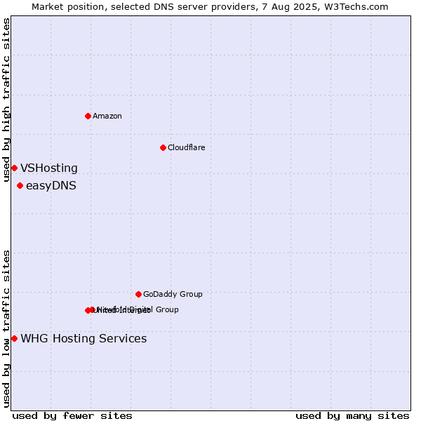 Market position of easyDNS vs. VSHosting vs. WHG Hosting Services