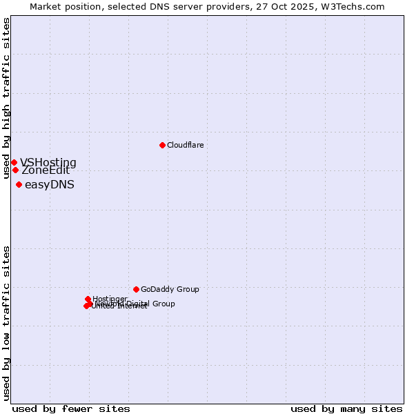 Market position of easyDNS vs. ZoneEdit vs. VSHosting
