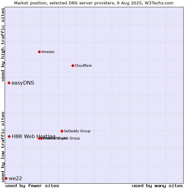 Market position of H88 Web Hosting vs. easyDNS vs. we22