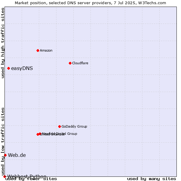 Market position of easyDNS vs. Web.de vs. Webhost Python