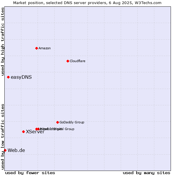 Market position of XServer vs. easyDNS vs. Web.de