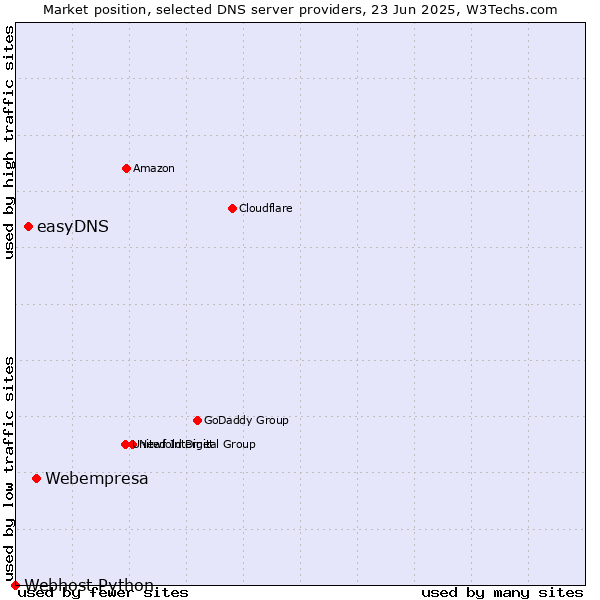 Market position of Webempresa vs. easyDNS vs. Webhost Python