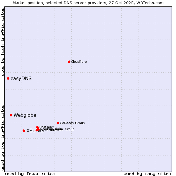 Market position of XServer vs. Webglobe vs. easyDNS