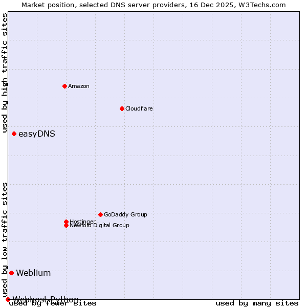 Market position of easyDNS vs. Weblium vs. Webhost Python