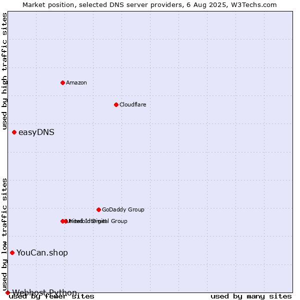 Market position of easyDNS vs. YouCan.shop vs. Webhost Python