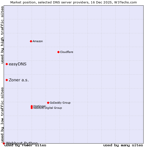 Market position of easyDNS vs. Zoner a.s. vs. Webhost Python