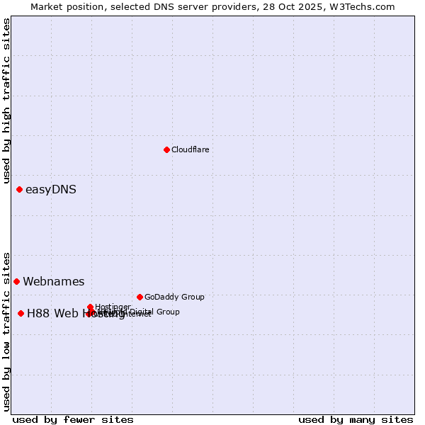 Market position of H88 Web Hosting vs. easyDNS vs. Webnames