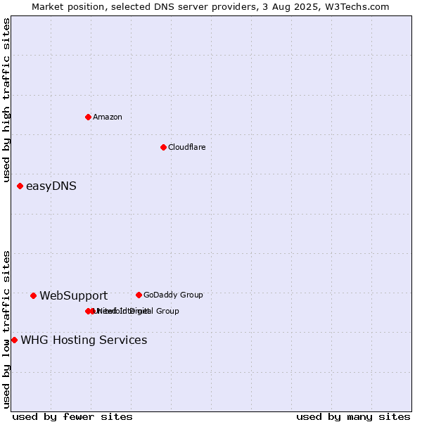 Market position of WebSupport vs. easyDNS vs. WHG Hosting Services