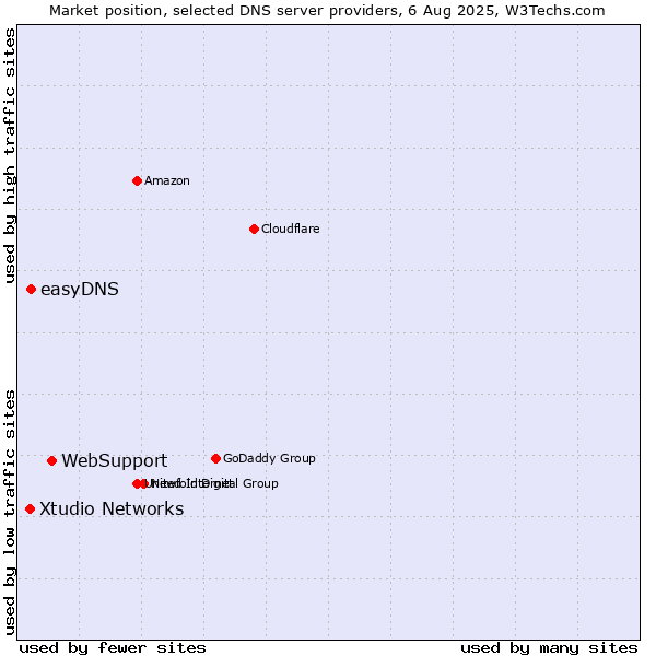 Market position of WebSupport vs. easyDNS vs. Xtudio Networks