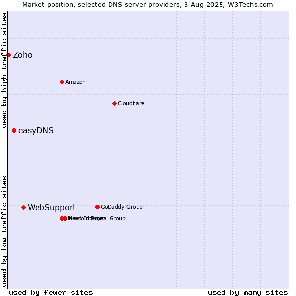 Market position of WebSupport vs. easyDNS vs. Zoho