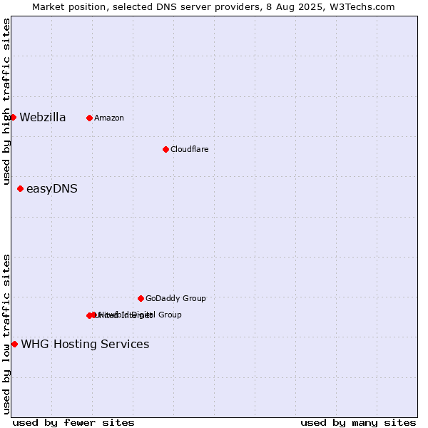 Market position of easyDNS vs. WHG Hosting Services vs. Webzilla