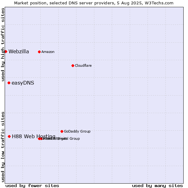 Market position of H88 Web Hosting vs. easyDNS vs. Webzilla