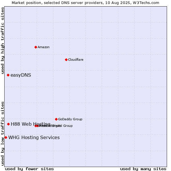Market position of H88 Web Hosting vs. easyDNS vs. WHG Hosting Services