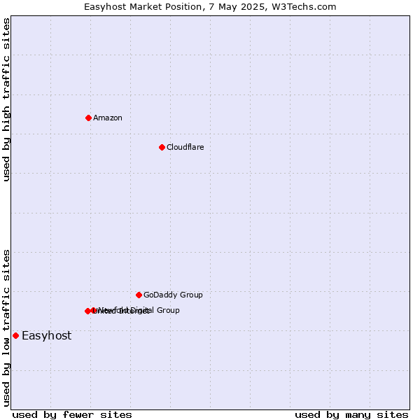 Market position of Easyhost