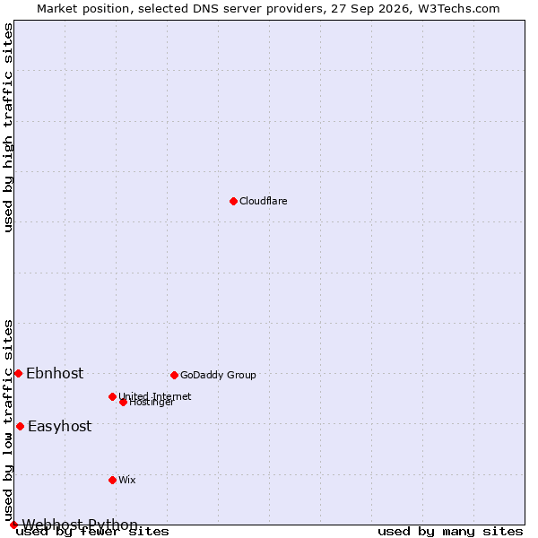 Market position of Easyhost vs. Ebnhost vs. Webhost Python