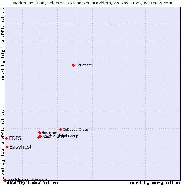 Market position of Easyhost vs. EDIS vs. Webhost Python