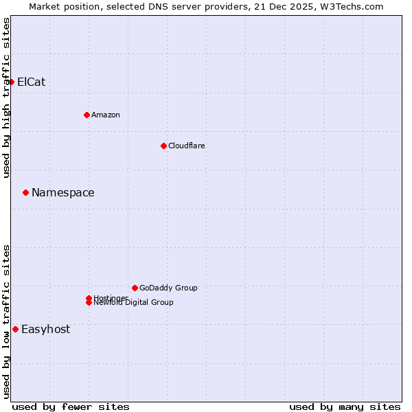 Market position of Namespace vs. Easyhost vs. ElCat