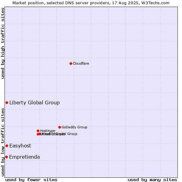 Market position of Liberty Global Group vs. Easyhost vs. Empretienda